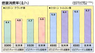 トヨタフォークリフトＸ500 驚異の低燃料 